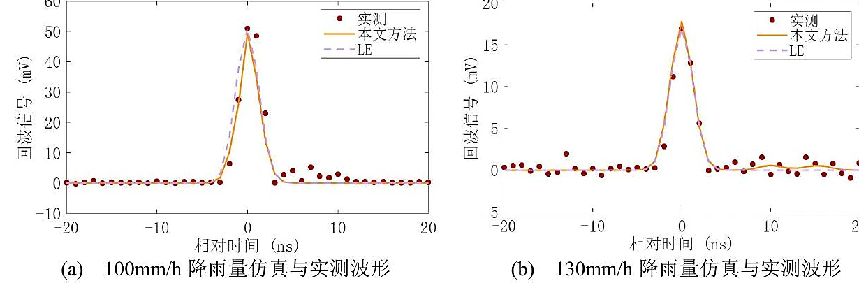 100 和 130 毫米每小时降雨下雨回波仿真曲线与实测数据对比