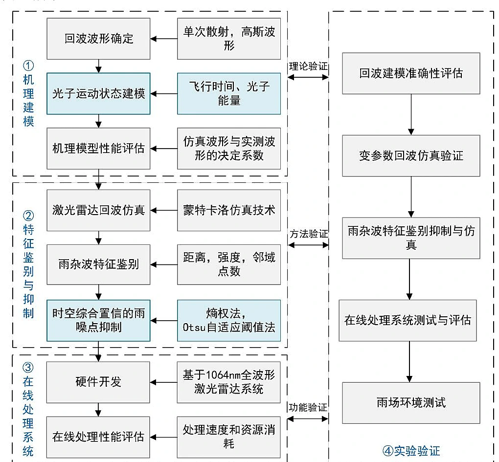 从雨噪机理建模、特征鉴别到 FPGA 在线处理和雨场验证的技术路线图